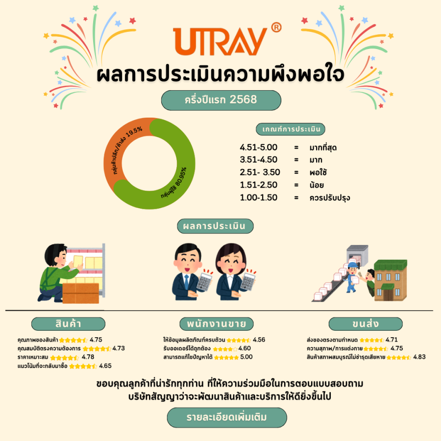 ผลการประเมินความพึงพอใจ 2568 ( ครึ่งปีเเรก)
